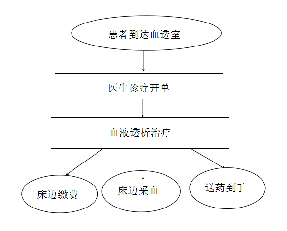 玉林市紅十字會(huì)醫(yī)院改善就醫(yī)服務(wù)  減輕群眾就醫(yī)負(fù)擔(dān)措施（八）：血透“一站式”服務(wù)  讓患者零跑腿